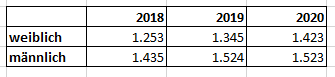 Excel Diagramm erstellen aus Daten