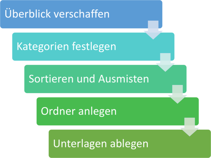 private Unterlagen sortieren System